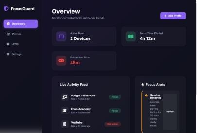 FocusGuard dashboard showing active devices, focus time, a live activity feed and focus alerts